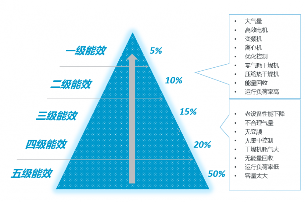 如何達到一級能效1_阿特拉斯·科普柯空壓機