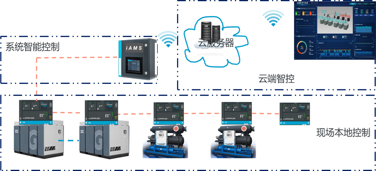 iAMS 智能控制系統(tǒng)