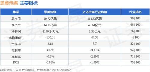 思美傳媒本周下跌5.04%，數(shù)字內(nèi)容制作服務(wù)賽道承壓，主力資金凈流出超1400萬