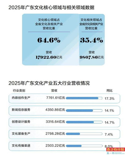 粵文化營(yíng)收突破2.7萬億，內(nèi)容創(chuàng)作生產(chǎn)與數(shù)字內(nèi)容制作服務(wù)雙輪驅(qū)動(dòng)