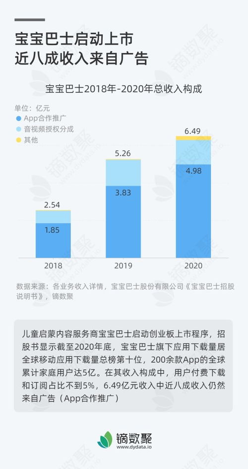 寶寶巴士啟動(dòng)上市 數(shù)字內(nèi)容與廣告收入的平衡之道